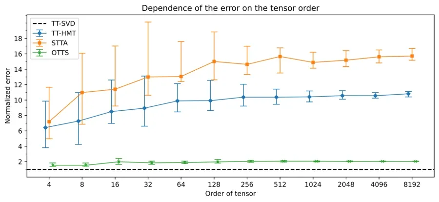 Another plot of approximation error of several TT approximation methods